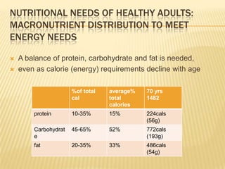 NUTRITIONAL NEEDS OF HEALTHY ADULTS:
MACRONUTRIENT DISTRIBUTION TO MEET
ENERGY NEEDS

   A balance of protein, carbohydrate and fat is needed,
   even as calorie (energy) requirements decline with age

                      %of total   average%   70 yrs
                      cal         total      1482
                                  calories
        protein       10-35%      15%        224cals
                                             (56g)
        Carbohydrat   45-65%      52%        772cals
        e                                    (193g)
        fat           20-35%      33%        486cals
                                             (54g)
 