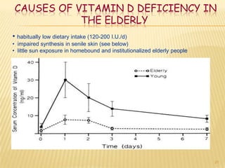 CAUSES OF VITAMIN D DEFICIENCY IN
           THE ELDERLY
• habitually low dietary intake (120-200 I.U./d)
• impaired synthesis in senile skin (see below)
• little sun exposure in homebound and institutionalized elderly people




                                                                          21
 