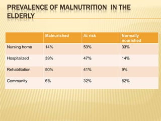 PREVALENCE OF MALNUTRITION IN THE
ELDERLY

                Malnurished   At risk   Normally
                                        nourished
Nursing home    14%           53%       33%

Hospitalized    39%           47%       14%

Rehablitation   50%           41%       9%

Community       6%            32%       62%
 