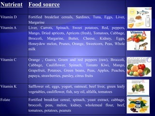 22
Nutrient Food source
Vitamin D Fortified breakfast cereals, Sardines, Tuna, Eggs, Liver,
Margarine
Vitamin A Liver, Carrots, Spinach, Sweet potatoes, Red, peppers,
Mango, Dried apricots, Apricots (fresh), Tomatoes, Cabbage,
Broccoli, Margarine, Butter, Cheese, Kidney, Eggs,
Honeydew melon, Prunes, Orange, Sweetcorn, Peas, Whole
milk
Vitamin C Orange , Guava, Green and red peppers (raw), Broccoli,
Cabbage, Cauliflower, Spinach, Tomato Kiwi, Mango,
Grapefruit, Potatoes, Green beans, Peas, Apples, Peaches,
papaya, strawberries, parsley, citrus fruits
Vitamin K Safflower oil, eggs, yogurt, oatmeal, beef liver, green leafy
vegetables, cauliflower, fish, soy oil, alfalfa, tomatoes
Folate Fortified breakfast cereal, spinach, yeast extract, cabbage,
broccoli, peas, melon, kidney, wholemeal flour, beef,
tomatoes, potatoes, peanuts
 