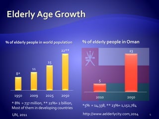 % of elderly people in world population % of elderly people in Oman
8*
11
15
22**
1950 2009 2025 2050
4
* 8% = 737 million, ** 22%= 2 billion,
Most of them in developing countries
UN, 2011
5
23
2010 2050
*5% = 14,338, ** 23%= 1,152,784
http://www.aelderlycity.com,2014
 
