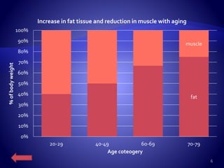 fat
muscle
0%
10%
20%
30%
40%
50%
60%
70%
80%
90%
100%
20-29 40-49 60-69 70-79
%ofbodyweight
Age coteogery
Increase in fat tissue and reduction in muscle with aging
6
 