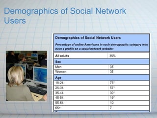 Demographics of Social Network Users 