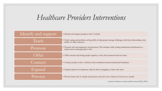Healthcare Providers Interventions
• Identify and support people at risk of suicide.Identify and support
• Teach coping and problem-solving skills to help people manage challenges with their relationships, jobs,
health, or other concerns.Teach
• Promote safe and supportive environments. This includes safely storing medications and firearms to
reduce access among people at risk.Promote
• Offer activities that bring people together, so they feel connected and not alone.Offer
• Connect people at risk to effective and coordinated mental and physical healthcare.Connect
• Expand options for temporary help for those struggling to make ends meet.Expand
• Prevent future risk of suicide among those who have lost a friend or loved one to suicidePrevent
(Center for Disease Control and Prevention [CDC], 2018)
 