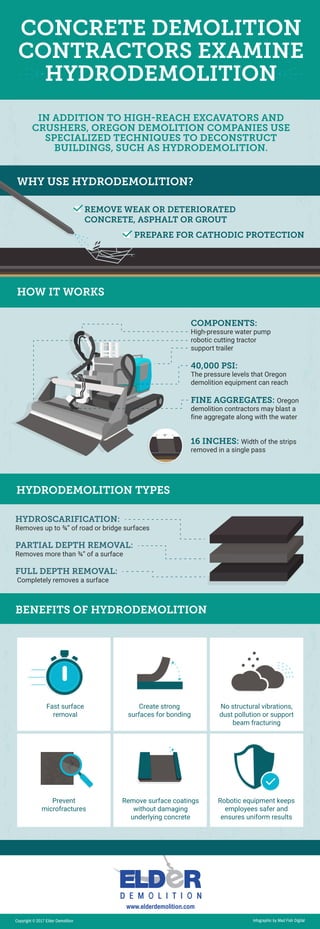 16”
www.elderdemolition.com
Infographic by Mad Fish DigitalCopyright © 2017 Elder Demolition
BENEFITS OF HYDRODEMOLITION
CONCRETE DEMOLITION
CONTRACTORS EXAMINE
HYDRODEMOLITION
WHY USE HYDRODEMOLITION?
IN ADDITION TO HIGH-REACH EXCAVATORS AND
CRUSHERS, OREGON DEMOLITION COMPANIES USE
SPECIALIZED TECHNIQUES TO DECONSTRUCT
BUILDINGS, SUCH AS HYDRODEMOLITION.
HOW IT WORKS
HYDRODEMOLITION TYPES
Create strong
surfaces for bonding
Fast surface
removal
No structural vibrations,
dust pollution or support
beam fracturing
Prevent
microfractures
Robotic equipment keeps
employees safer and
ensures uniform results
Remove surface coatings
without damaging
underlying concrete
HYDROSCARIFICATION:
Removes up to ¾” of road or bridge surfaces
PARTIAL DEPTH REMOVAL:
Removes more than ¾” of a surface
FULL DEPTH REMOVAL:
Completely removes a surface
16 INCHES: Width of the strips
removed in a single pass
REMOVE WEAK OR DETERIORATED
CONCRETE, ASPHALT OR GROUT
PREPARE FOR CATHODIC PROTECTION
COMPONENTS:
High-pressure water pump
robotic cutting tractor
support trailer
40,000 PSI:
The pressure levels that Oregon
demolition equipment can reach
FINE AGGREGATES: Oregon
demolition contractors may blast a
fine aggregate along with the water
16”
 