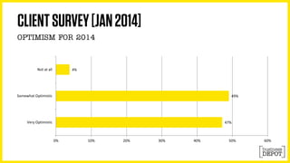 47% 
49% 
4% 
0% 10% 20% 30% 40% 50% 60% 
Very Optimistic 
Somewhat Optimistic 
Not at all 
 