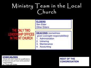 Ministry Team in the Local
                      Church
                                            ELDERS
                                            Sen Elder
                                            Other Elders

                                            DEACONS (sometimes
                                            given oversight responsibilities)
                                            1. Administration
                                            2. Ushering
                                            3. Maintenance
                                            4. Accounting



OTHER HELPERS
 (those who don’t meet the qualifications                           REST OF THE
of deacons and yet have some practical
 responsibility)
                                                                    CONGREGATION
eg. Those with duties
 
