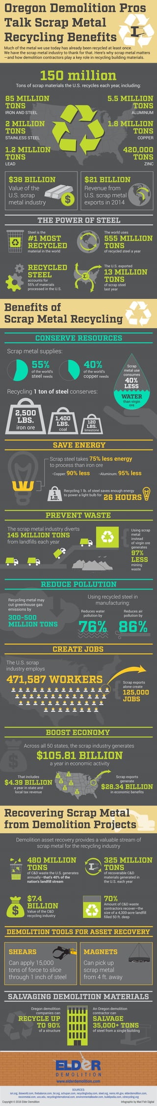 Much of the metal we use today has already been recycled at least once.
We have the scrap metal industry to thank for that. Here’s why scrap metal matters
—and how demolition contractors play a key role in recycling building materials.
150 million
Tons of scrap materials the U.S. recycles each year, including:
85 MILLION
TONS
IRON AND STEEL
5.5 MILLION
TONS
ALUMINUM
2 MILLION
TONS
STAINLESS STEEL
1.8 MILLION
TONS
COPPER
1.2 MILLION
TONS
LEAD
420,000
TONS
ZINC
$38 BILLION
THE POWER OF STEEL
CONSERVE RESOURCES
Value of the
U.S. scrap
metal industry
$21 BILLION
Revenue from
U.S. scrap metal
exports in 2014$
Steel is the
#1 MOST
RECYCLED
material in the world
The world uses
555 MILLION
TONS
of recycled steel a year
RECYCLED
STEEL
accounts for
55% of materials
processed in the U.S.
The U.S. exported
13 MILLION
TONS
of scrap steel
last year
SAVE ENERGY
Scrap metal supplies:
55%
of the world’s
steel needs
40%
of the world’s
copper needs
Recycling 1 ton of steel conserves:
120
LBS.
limestone
1,400
LBS.
coal
2,500
LBS.
iron ore
WATER
than virgin
ore
Scrap
metal use
consumes
40%
LESS
REDUCE POLLUTION
Scrap steel takes 75% less energy
to process than iron ore
Recycling 1 lb. of steel saves enough energy
to power a light bulb for
PREVENT WASTE
The scrap metal industry diverts
145 MILLION TONS
from landﬁlls each year
Using scrap
metal
instead
of virgin ore
generates
97%
LESS
mining
waste
{
CREATE JOBS
Recycling metal may
cut greenhouse gas
emissions by
Using recycled steel in
manufacturing:
Reduces water
pollution by
300-500
MILLION TONS
76%
Reduces air
pollution by
86%
1
LB. 26 HOURS
Copper: 90% less Aluminum: 95% less
The U.S. scrap
industry employs
Scrap exports
alone create
125,000
JOBS
471,587 WORKERS
BOOST ECONOMY
Demolition asset recovery provides a valuable stream of
scrap metal for the recycling industry
Beneﬁts of
Scrap Metal Recycling
$105.81 BILLION
a year in economic activity
That includes
$4.39 BILLION
a year in state and
local tax revenue
Across all 50 states, the scrap industry generates
Scrap exports
generate
$28.34 BILLION
in economic benefits
{
DEMOLITION TOOLS FOR ASSET RECOVERY
Recovering Scrap Metal
from Demolition Projects
Oregon Demolition Pros
Talk Scrap Metal
Recycling Beneﬁts
Can apply 15,000
tons of force to slice
through 1 inch of steel
480 MILLION
TONS
of C&D waste the U.S. generates
annually—that’s 40% of the
nation’s landfill stream
325 MILLION
TONS
of recoverable C&D
materials generated in
the U.S. each year
$7.4
BILLION
Value of the C&D
recycling industry
70%
Amount of C&D waste
contractors recover—the
size of a 4,300-acre landfill
filled 50 ft. deep
Oregon demolition
companies can
RECYCLE UP
TO 90%
of a structure
An Oregon demolition
contractor can
SALVAGE
35,000+ TONS
of steel from a single building
SHEARS
Can pick up
scrap metal
from 4 ft. away
MAGNETS
SALVAGING DEMOLITION MATERIALS
SOURCES:
isri.org, ibisworld.com, thebalance.com, bir.org, schupan.com, recyclingtoday.com, steel.org, nems.nih.gov, elderdemolition.com,
reconmetal.com, uco.edu, recyclinginternational.com, environmentalleader.com, buildipedia.com, cdrecycling.org
www.elderdemolition.com
Copyright © 2016 Elder Demolition Infographic by Mad Fish Digital
 