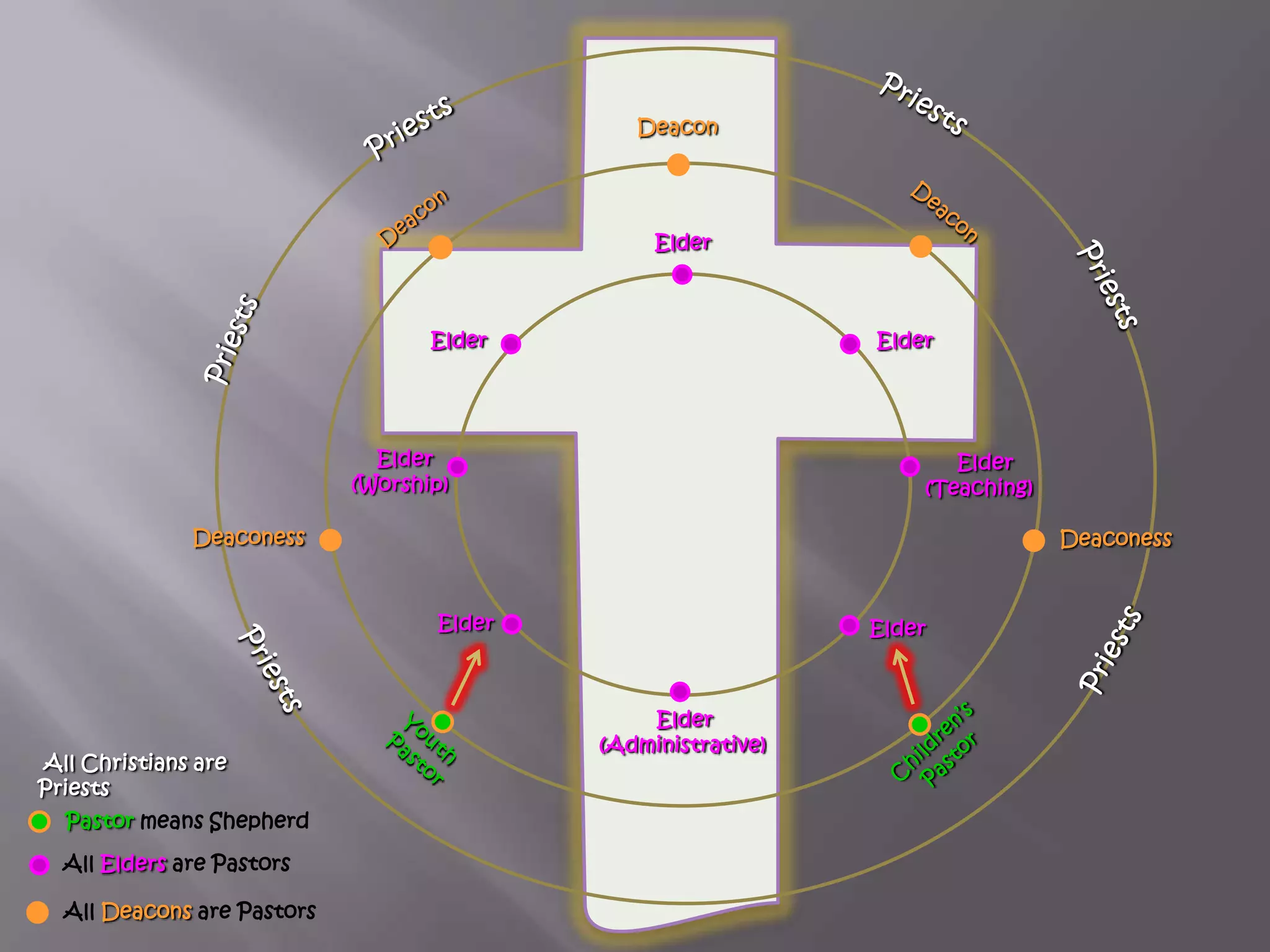 Elder Elder
Elder
Elder
Elder
(Administrative)
Elder
Elder
(Teaching)
Elder
(Worship)
Deacon
All Elders are Pastors
All Deacons are Pastors
Pastor means Shepherd
Deaconess Deaconess
All Christians are
Priests
 