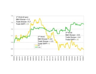 0.8
0.9
1.0
1.1
1.2
1.3
1.4
940608
940622
940707
940721
940804
940818
940901
940916
940930
941014
941028
941111
941128
941212
941227
950111
950125
950208
950223
950309
950323
950406
950421
950505
950519
950605
B&H
Trade
1st	third	of	year:	
B&H	Sharpe	=	5.1	
Trade	Sharpe	=	4.7	
Trade	DAPY	=	20	
2nd	third:	
B&H	Sharpe	=	-2.4	
Trade	Sharpe	=	-1.3	
Trade	DAPY	=	6	
3rd	third:	
B&H	Sharpe	=	-0.5	
Trade	Sharpe	=	1.4	
Trade	DAPY	=	26	
 