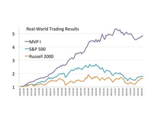 1	
2	
3	
4	
5	
08/01/95	
11/01/95	
02/01/96	
05/01/96	
08/01/96	
11/01/96	
02/01/97	
05/01/97	
08/01/97	
11/01/97	
02/01/98	
05/01/98	
08/01/98	
11/01/98	
02/01/99	
05/01/99	
08/01/99	
11/01/99	
02/01/00	
05/01/00	
08/01/00	
11/01/00	
02/01/01	
05/01/01	
08/01/01	
11/01/01	
02/01/02	
05/01/02	
08/01/02	
11/01/02	
02/01/03	
05/01/03	
08/01/03	
MVP	I	
S&P	500	
Russell	2000	
Real-World	Trading	Results	
 