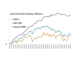 1	
08/01/95	
11/01/95	
02/01/96	
05/01/96	
08/01/96	
11/01/96	
02/01/97	
05/01/97	
08/01/97	
11/01/97	
02/01/98	
05/01/98	
08/01/98	
11/01/98	
02/01/99	
05/01/99	
08/01/99	
11/01/99	
02/01/00	
05/01/00	
08/01/00	
11/01/00	
02/01/01	
05/01/01	
08/01/01	
11/01/01	
02/01/02	
05/01/02	
08/01/02	
11/01/02	
02/01/03	
05/01/03	
08/01/03	
MVP	I	
S&P	500	
Russell	2000	
Log	Scale	be'er	displays	%Return	
 