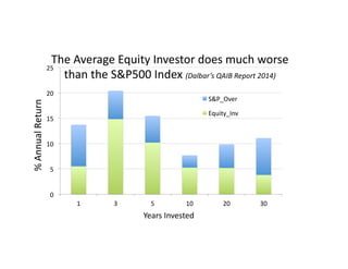 The	Average	Equity	Investor	does	much	worse		
than	the	S&P500	Index	(Dalbar’s	QAIB	Report	2014)	
0	
5	
10	
15	
20	
25	
1	 3	 5	 10	 20	 30	
S&P_Over	
Equity_Inv	
%	Annual	Return	
Years	Invested	
 