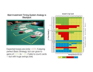 Best Investment Timing System Analogy is!
Blackjack
Expected losses are (only) -0.5% if playing
perfect Basic Strategy, but can grow to !
gains of 0.5% to 1.5% if able to count cards!
-- but with huge swings (risk)
 