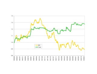 0.8
0.9
1.0
1.1
1.2
1.3
1.4
940608
940622
940707
940721
940804
940818
940901
940916
940930
941014
941028
941111
941128
941212
941227
950111
950125
950208
950223
950309
950323
950406
950421
950505
950519
950605
B&H
Trade
 