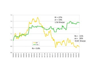 0.8
0.9
1.0
1.1
1.2
1.3
1.4
940608
940622
940707
940721
940804
940818
940901
940916
940930
941014
941028
941111
941128
941212
941227
950111
950125
950208
950223
950309
950323
950406
950421
950505
950519
950605
B&H
Trade
R0	=	5.8%	
	
RT	=	27%	
σT	=	14%	
1.56	Sharpe	
RB	=		-11%	
σB	=			26%	
-0.63		Sharpe	
 