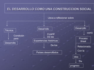 EL DESARROLLO COMO UNA CONSTRUCCION SOCIAL
Lleva a reflexionar sobre
Técnica
Condición
para
Desarrollo
Desarrollo
A partir
De las
Experiencias históricas
De los
Países desarrollados
Desarrollo
como
Proceso
lineal
Relacionado
Con la
idea
De
progreso
 