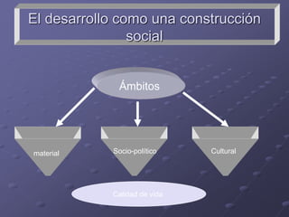 El desarrollo como una construcción
social
Ámbitos
material Socio-político Cultural
Calidad de vida
 