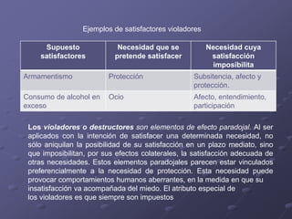 Supuesto
satisfactores
Necesidad que se
pretende satisfacer
Necesidad cuya
satisfacción
imposibilita
Armamentismo Protección Subsitencia, afecto y
protección.
Consumo de alcohol en
exceso
Ocio Afecto, entendimiento,
participación
Ejemplos de satisfactores violadores
Los violadores o destructores son elementos de efecto paradojal. Al ser
aplicados con la intención de satisfacer una determinada necesidad, no
sólo aniquilan la posibilidad de su satisfacción en un plazo mediato, sino
que imposibilitan, por sus efectos colaterales, la satisfacción adecuada de
otras necesidades. Estos elementos paradojales parecen estar vinculados
preferencialmente a la necesidad de protección. Esta necesidad puede
provocar comportamientos humanos aberrantes, en la medida en que su
insatisfacción va acompañada del miedo. El atributo especial de
los violadores es que siempre son impuestos
 