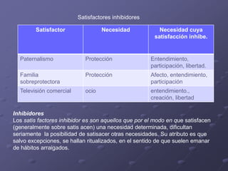 Satisfactor Necesidad Necesidad cuya
satisfacción inhibe.
Paternalismo Protección Entendimiento,
participación, libertad.
Familia
sobreprotectora
Protección Afecto, entendimiento,
participación
Televisión comercial ocio entendimiento.,
creación, libertad
Satisfactores inhibidores
Inhibidores
Los satis factores inhibidor es son aquellos que por el modo en que satisfacen
(generalmente sobre satis acen) una necesidad determinada, dificultan
seriamente la posibilidad de satisacer otras necesidades. Su atributo es que
salvo excepciones, se hallan ritualizados, en el sentido de que suelen emanar
de hábitos arraigados.
 