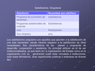 Satisfactores Singulares
Satisfactor Necesidad que satisface
Programa de suministro de
alimentos
subsistencia
Programas asistenciales de
vivienda
Subsistencia
voto Participación
Tour dirigidos ocio
Los satisfactores singulares son aquellos que apuntan a la satisfacción de
una sola necesidad, siendo neutros respecto a la satisfacción de otras
necesidades. Son característicos de los planes y programas de
desarrollo, cooperación y asistencia. Su principal atributo es el de ser
institucionalizados, ya que tanto en l a organización del Estado como en la
organización civil, su generación suele estar vinculada a instituciones,
sean estas Ministerios, otras reparticiones públicas o empresas de diverso
tipo.
 