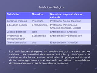 Satisfactores Sinérgicos
Satisfactor Necesidad Necesidad cuya satisfacción
estimula
Lactancia materna Protección Protección, Afecto, Identidad
Educación popular Entendimiento Protección, Participación,
Creación, Identidad, Libertad
Juegos didácticos Ocio Entendimiento, Creación.
Programas de
autoconstrucción
Subsistencia Entendimiento y participación
Televisión cultural ocio Entendimiento, creación
Los satis factores sinérgicos son aquellos que por l a forma en que
satisfacen una necesidad determinada, estimulan y contribuyen a la
satisfacción simultánea de otras necesidades. Su principal atributo es el
de ser contrahegemónico s en el sentido de que revierten nacionalidades
dominantes tales como las de competencia y coacción.
 
