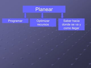 Planear
Programar Optimizar
recursos
Saber hacia
donde se va y
como llegar
 