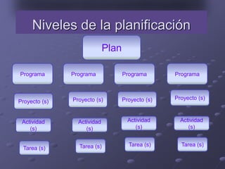 Niveles de la planificación
Plan
Programa Programa Programa Programa
Proyecto (s) Proyecto (s) Proyecto (s) Proyecto (s)
Actividad
(s)
Actividad
(s)
Actividad
(s)
Actividad
(s)
Tarea (s) Tarea (s) Tarea (s) Tarea (s)
 