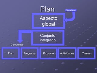 Plan
Aspecto
global
Conjunto
integrado
Plan Programa Proyecto Actividades Tareas
Se refiere
Comprende
 