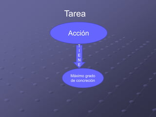 Tarea
Acción
Máximo grado
de concreción
T
I
E
N
E
 