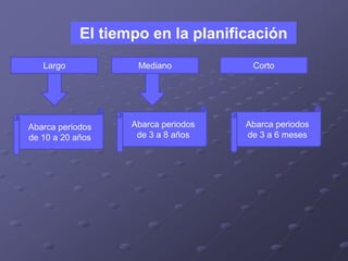 El tiempo en la planificación
Largo Mediano Corto
Abarca periodos
de 10 a 20 años
Abarca periodos
de 3 a 8 años
Abarca periodos
de 3 a 6 meses
 
