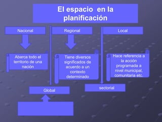 El espacio en la
planificación
Nacional Regional Local
Abarca todo el
territorio de una
nación
Tiene diversos
significados de
acuerdo a un
contexto
determinado
Hace referencia a
la acción
programada a
nivel municipal,
comunitaria etc.
Global
sectorial
 