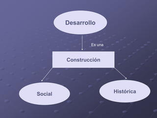 Desarrollo
Es una
Construcción
HistóricaSocial
 