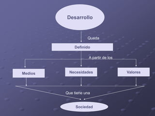 Desarrollo
Queda
Definido
A partir de los
Medios Necesidades Valores
Que tiene una
Sociedad
 
