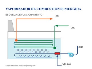 ESQUEMA DE FUNCIONAMIENTO
Fuente: http://www.lindeus-engineering.com
VAPORIZADOR DE COMBUSTIÓN SUMERGIDA
GN
GNL
AIRE
FUEL GAS
 