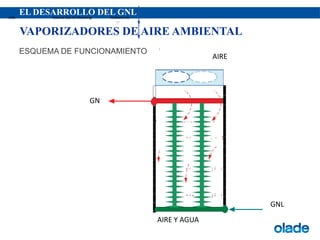 EL DESARROLLO DEL GNL
ESQUEMA DE FUNCIONAMIENTO
VAPORIZADORES DE AIRE AMBIENTAL
Ambient AirNatural Gas to MeteringLNG
GN
GNL
AIRE
AIRE Y AGUA
 