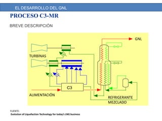 Título presentación (Times New Roman bold, 20 pts.)
BREVE DESCRIPCIÓN
FUENTE:
Evolution of Liquefaction Technology for today’s LNG business
PROCESO C3-MR
C3
ALIMENTACIÓN
GNL
REFRIGERANTE
MEZCLADO
TURBINAS
EL DESARROLLO DEL GNL
 