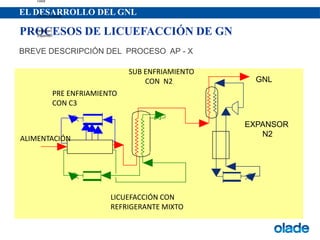 EL DESARROLLO DEL GNL
BREVE DESCRIPCIÓN DEL PROCESO AP - X
.
PROCESOS DE LICUEFACCIÓN DE GN
Feed
C3 Pre-Cooling
Nitrogen
Expander
GNL
EXPANSOR
N2
SUB ENFRIAMIENTO
CON N2
ALIMENTACIÓN
LICUEFACCIÓN CON
REFRIGERANTE MIXTO
PRE ENFRIAMIENTO
CON C3
 
