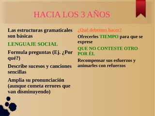 HACIA LOS 3 AÑOS
Las estructuras gramaticales ¿Qué debemos hacer?
son básicas                  Ofrecerles TIEMPO para que se
                               exprese
LENGUAJE SOCIAL
                               QUE NO CONTESTE OTRO
Formula preguntas (Ej. ¿Por    POR ÉL
qué?)                          Recompensar sus esfuerzos y
Describe sucesos y canciones   animarles con refuerzos
sencillas
Amplia su pronunciación
(aunque cometa errores que
van disminuyendo)
 
