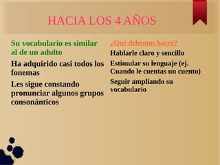 HACIA LOS 4 AÑOS
Su vocabulario es similar     ¿Qué debemos hacer?
al de un adulto               Hablarle claro y sencillo
Ha adquirido casi todos los   Estimular su lenguaje (ej.
fonemas                       Cuando le cuentas un cuento)
Les sigue constando           Seguir ampliando su
                              vocabulario
pronunciar algunos grupos
consonánticos
 