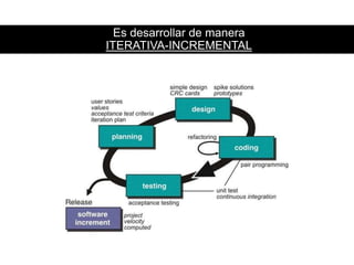 Es desarrollar de manera
ITERATIVA-INCREMENTAL
 