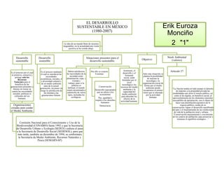 EL DESARROLLO
                                                                         SUSTENTABLE EN MÉXICO                                                                    Erik Euroza
                                                                                (1980-2007)
                                                                                                                                                                   Monciño
                                                           La idea de un mundo lleno de recursos
                                                          inagotables; en la actualidad esta visión
                                                                                                                                                                     2 "1"
                                                                positiva se ha venido abajo.



     Desarrollo             Desarrollo                                               Situaciones presentes para el                                                    Stock Ambiental
                                                                                                                                            Objetivo:                     (valores)
     sustentable            sostenible                                                  desarrollo sustentable.


                                                              Deben satisfacerse         Por ello se crearon               Asimismo, el                                 Artículo 27
Es el proceso por el cual     Es el proceso mediante                                                                      desarrollo y el
                              el cual se satisfacen las      las necesidades de la           4 normas:                                      Ante esta situación, se
 se preserva, conserva y                                         sociedad como                                               bienestar
     protege solo los               necesidades                                                                                             plantea la posibilidad
                                                             alimentación, ropa, v                                          social, están        de mejorar la
         Recursos            económicas, sociales, d                                                                     limitados por el
                              e diversidad cultural y               ivienda y                                                                   tecnología y la
    Naturales para el                                          trabajo, pues si la                                             nivel
      beneficio de las        de un medio ambiente                                                                                          organización social de
                                                                   pobreza es                                            tecnológico, los    forma que el medio
generaciones presentes y          sano de la actual                                               Conservación.        recursos del medio
                             generación, sin poner en         habitual, el mundo                                                               ambiente pueda            “La Nación tendrá en todo tiempo el derecho
   futuras sin tomar en                                      estará encaminado a              Desarrollo (apropiado)       ambiente y la
 cuenta las necesidades      riesgo la satisfacción de                                                                                      recuperarse al mismo             de imponer a la propiedad privada las
                                                             catástrofes de varios              que no afecte a los       capacidad del     ritmo que es afectado
  sociales, políticas ni          las mismas a las                                                                       medio ambiente                                   modalidades que dicte el interés público, así
                               generaciones futuras.          tipos, incluidas las                 ecosistemas.                                por la actividad
     culturales del ser                                                                                                 para absorber los                                  como el de regular, en beneficio social, el
                                                                   ecológicas.                   Paz, igualdad y                                   humana.                aprovechamiento de los elementos naturales
         humano.                                                                                                           efectos de la
                                                                                              respeto a los derechos   actividad humana.                                 susceptibles de apropiación, con el objeto de
                                                                                                    humanos.                                                                 hacer una distribución equitativa de la
   Organizaciones                                                                                 Democracia.                                                                     riqueza pública, cuidar de su
creadas para cuidar                                                                                                                                                      conservación, lograr el desarrollo equilibrado
                                                                                                                                                                         del país y el mejoramiento de las condiciones
el Media Ambiente.                                                                                                                                                         de vida de la población rural y urbana…”.
                                                                                                                                                                          “Conservación mejoramiento y crecimiento
                                                                                                                                                                         de los centros de población; para preservar y
                                                                                                                                                                              restaurar el equilibrio ecológico…”
         Comisión Nacional para el Conocimiento y Uso de la
      Biodiversidad (CONABIO) hasta 1992 y que la Secretaría
      de Desarrollo Urbano y Ecología (SEDUE) cediera el paso
      a la Secretaría de Desarrollo Social (SEDESOL), para que
       más tarde, también en diciembre de 1994, se conformara
       la Secretaría de Medio Ambiente, Recursos Naturales y
                         Pesca (SEMARNAP)
 