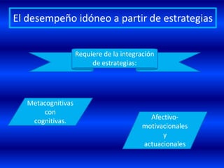 El desempeño idóneo a partir de estrategias


                    Requiere de la integración
                         de estrategias:




   Metacognitivas
        con
                                            Afectivo-
    cognitivas.
                                          motivacionales
                                                y
                                          actuacionales
 