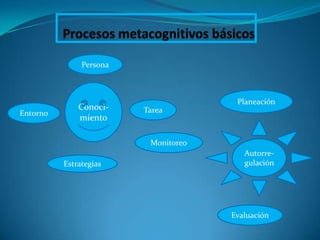 Persona



                                       Planeación
              Conoci-    Tarea
Entorno
              miento

                          Monitoreo
                                         Autorre-
          Estrategias                    gulación




                                      Evaluación
 