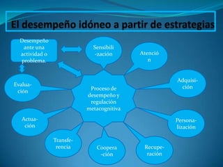 Desempeño
   ante una                  Sensibili
  actividad o                -zación       Atenció
  problema.                                   n


                                                      Adquisi-
Evalua-                                                ción
 ción                       Proceso de
                           desempeño y
                            regulación
                           metacognitiva
   Actua-                                             Persona-
    ción                                              lización

                Transfe-
                 rencia       Coopera       Recupe-
                               -ción         ración
 