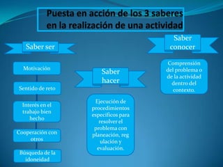 Saber
   Saber ser                          conocer

                                      Comprensión
  Motivación                         del problema o
                      Saber
                                     de la actividad
                      hacer            dentro del
Sentido de reto                         contexto.

                   Ejecución de
  Interés en el
                  procedimientos
  trabajo bien
                  específicos para
     hecho
                     resolver el
                   problema con
Cooperación con   planeación, reg
    otros             ulación y
                    evaluación.
 Búsqueda de la
   idoneidad
 