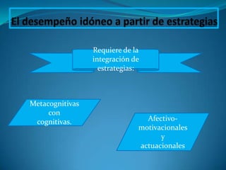 Requiere de la
                 integración de
                   estrategias:



Metacognitivas
     con
 cognitivas.                    Afectivo-
                              motivacionales
                                    y
                              actuacionales
 
