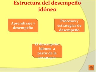 Estructura del desempeño
idóneo
Aprendizaje y
desempeño
El desempeño
idóneo a
partir de la
estrategia
Procesos y
estrategias de
desempeño
 