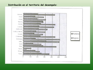 Distribución en el territorio del desempelo: 