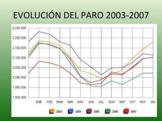 EVOLUCIÓN DEL PARO 2003-2007 